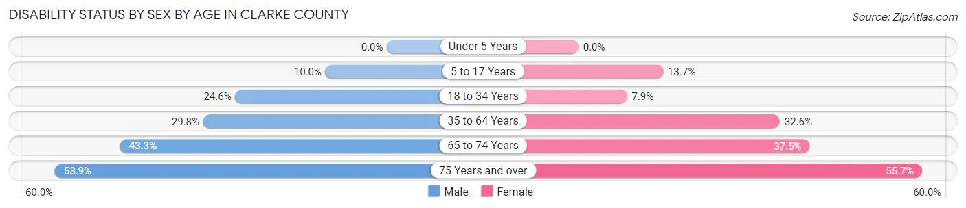 Disability Status by Sex by Age in Clarke County
