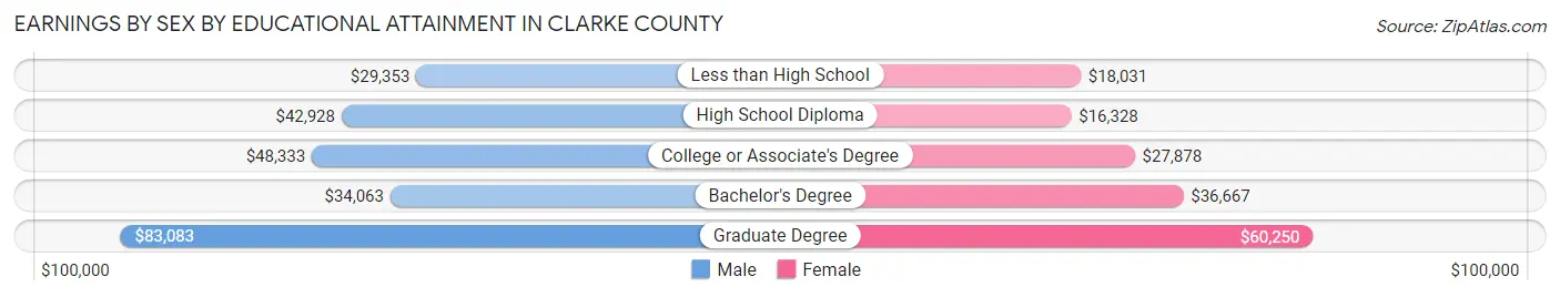 Earnings by Sex by Educational Attainment in Clarke County