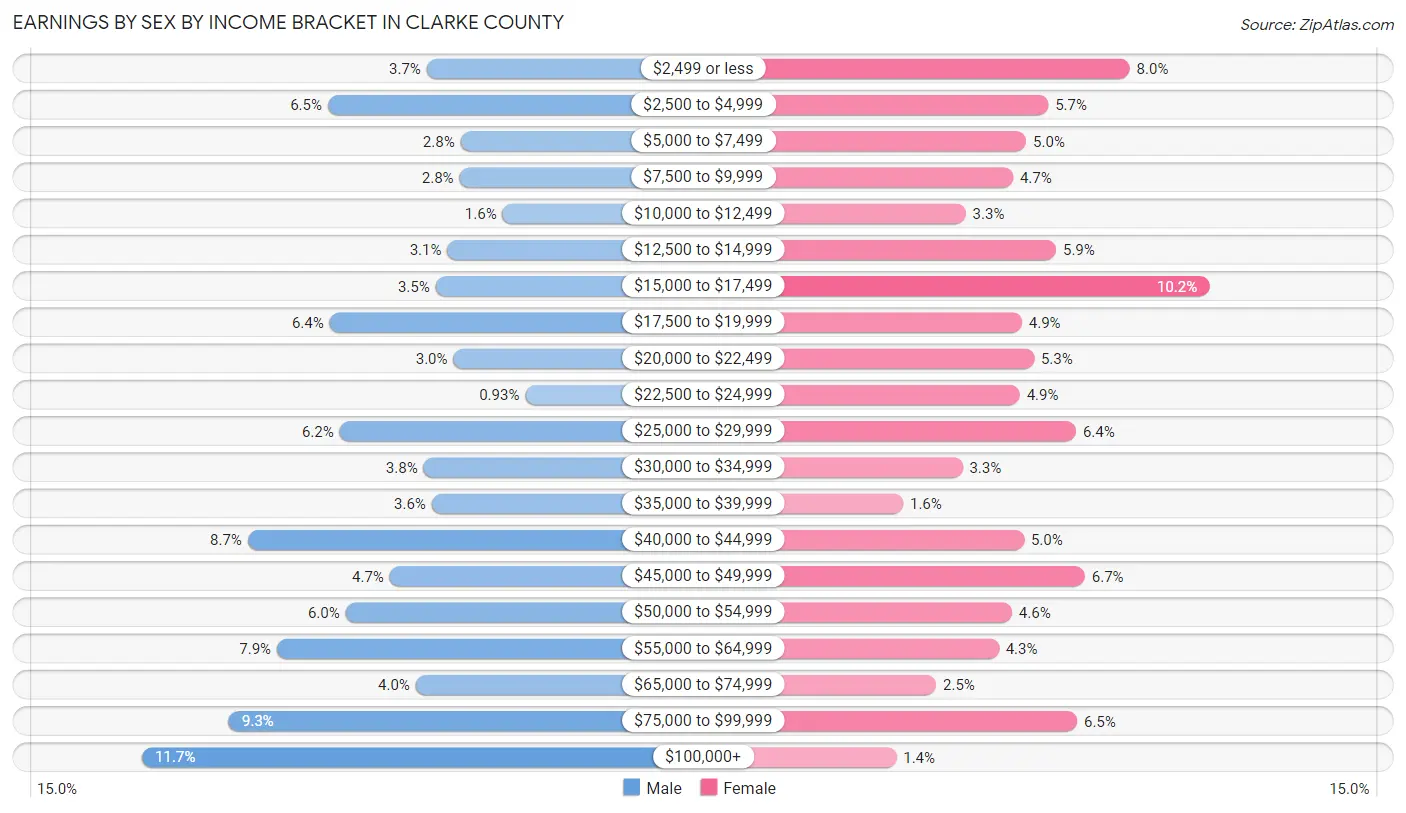 Earnings by Sex by Income Bracket in Clarke County