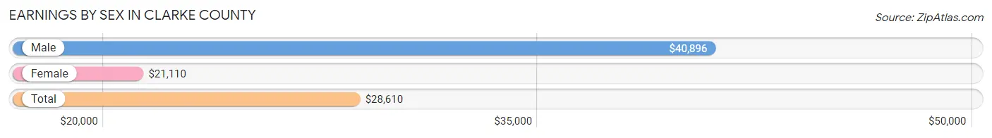 Earnings by Sex in Clarke County