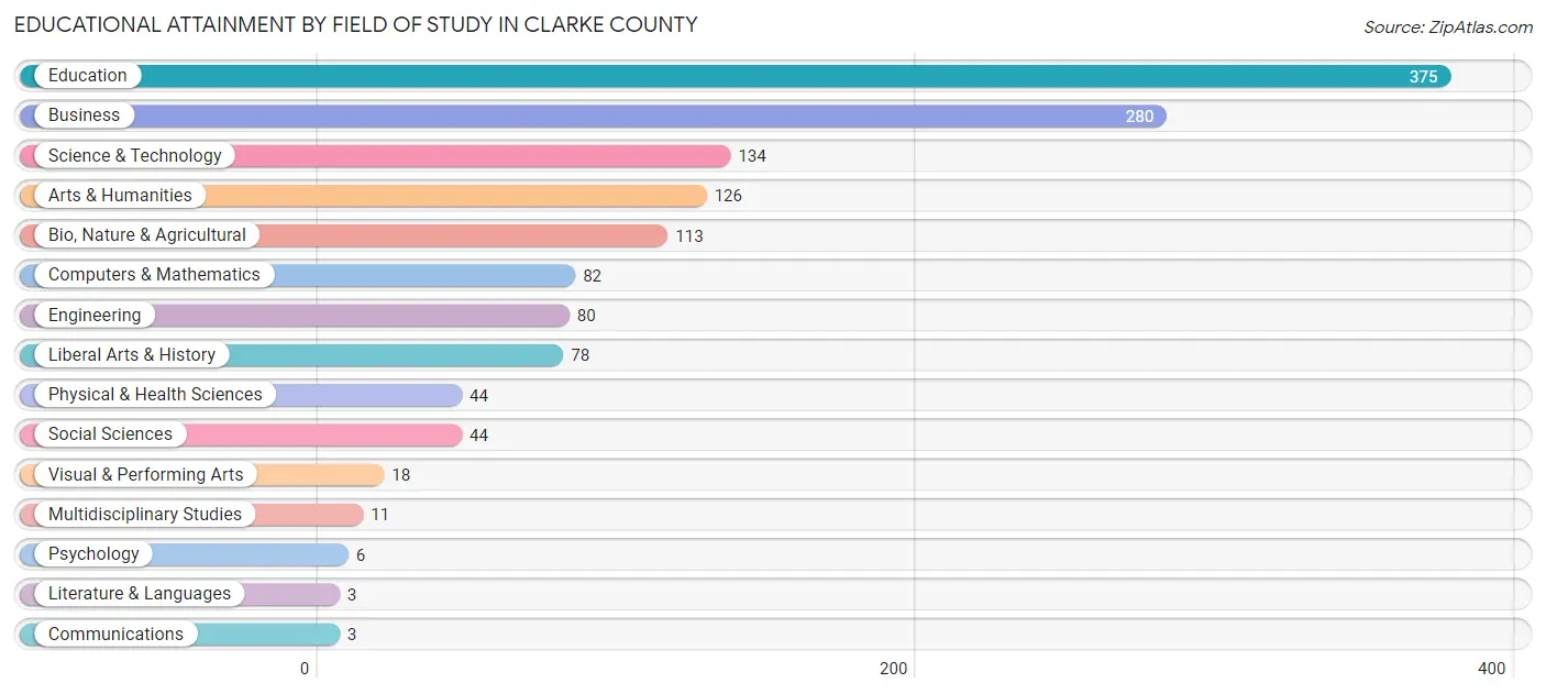 Educational Attainment by Field of Study in Clarke County