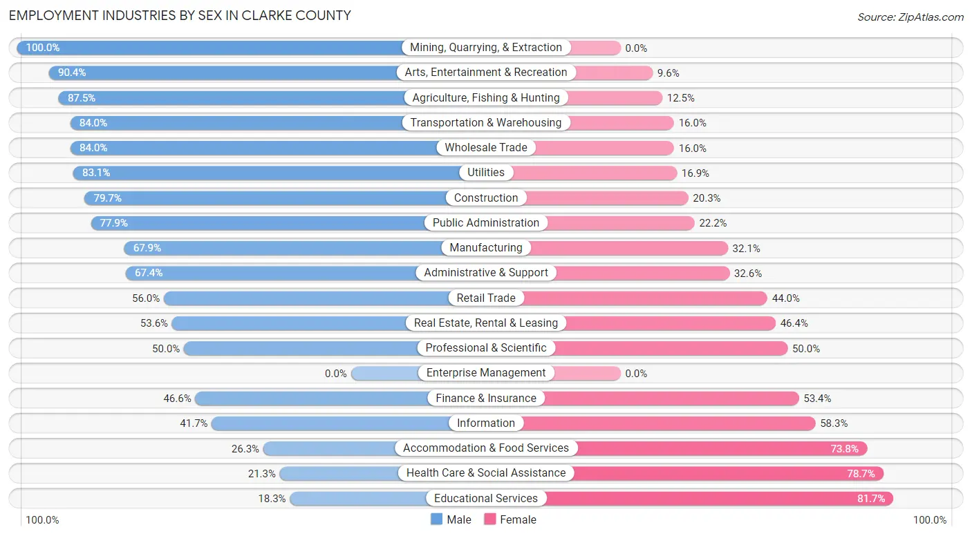 Employment Industries by Sex in Clarke County