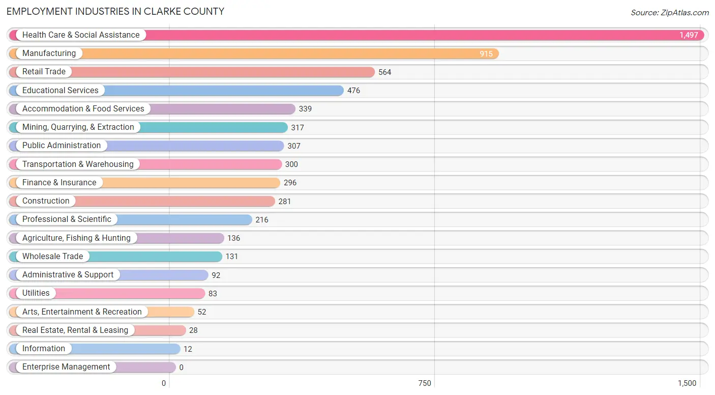 Employment Industries in Clarke County