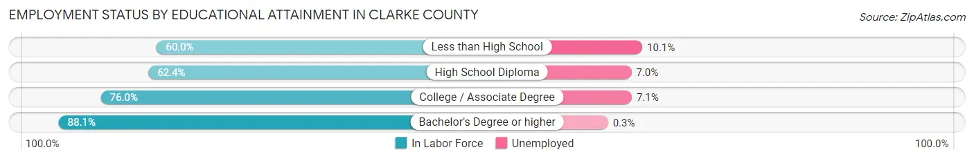 Employment Status by Educational Attainment in Clarke County