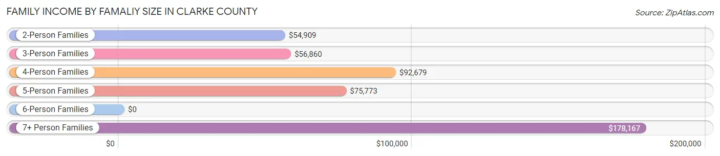Family Income by Famaliy Size in Clarke County