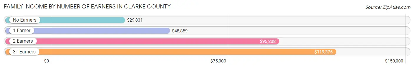 Family Income by Number of Earners in Clarke County