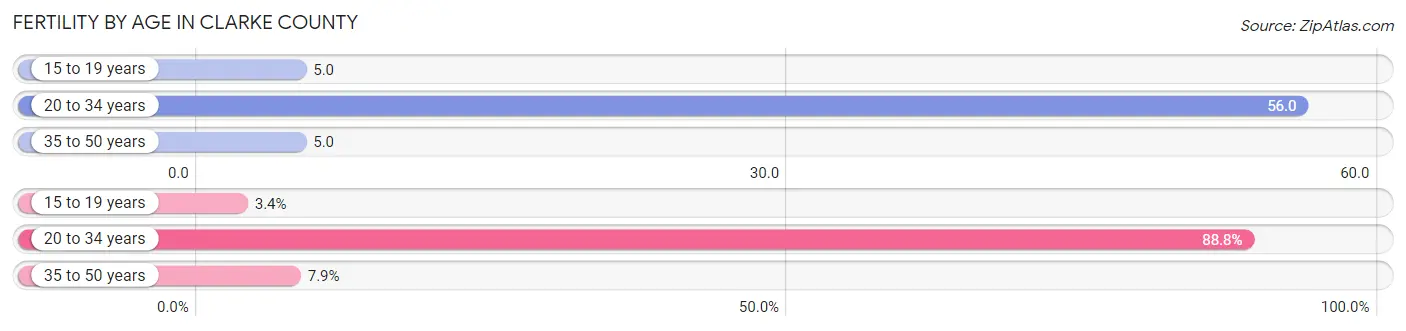 Female Fertility by Age in Clarke County