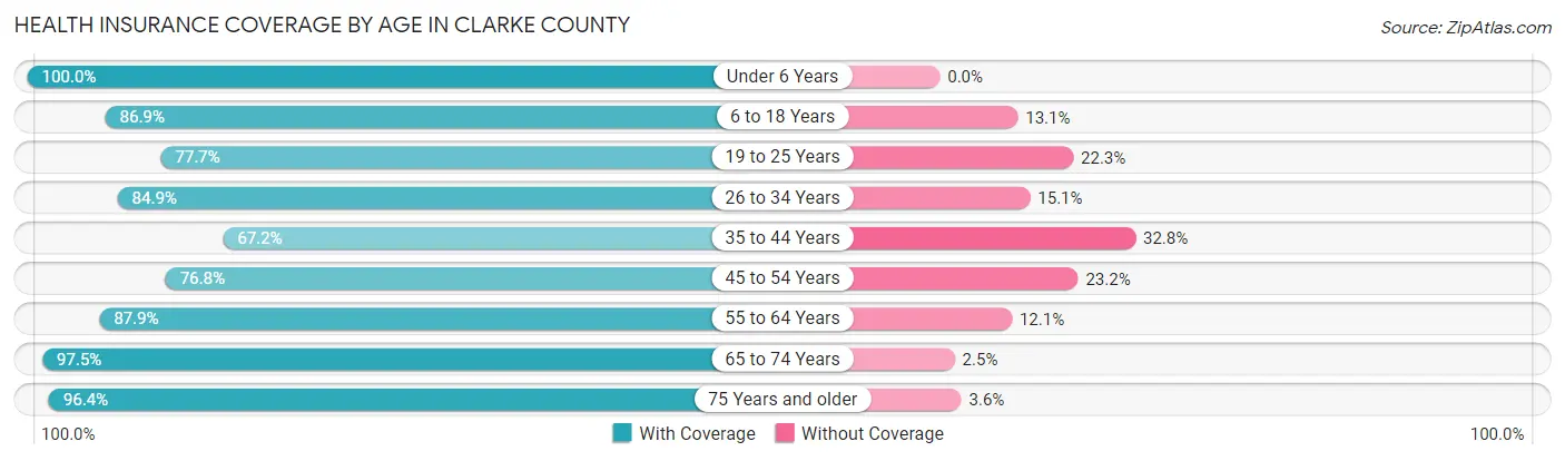 Health Insurance Coverage by Age in Clarke County