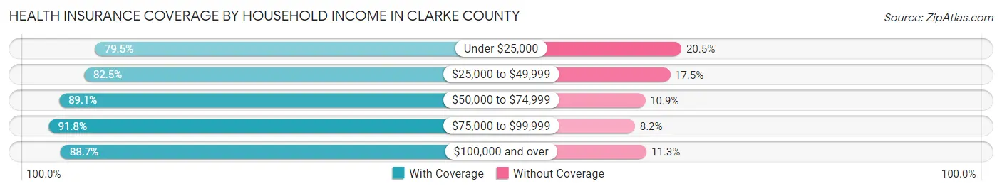 Health Insurance Coverage by Household Income in Clarke County