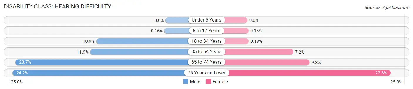 Disability in Clarke County: <span>Hearing Difficulty</span>
