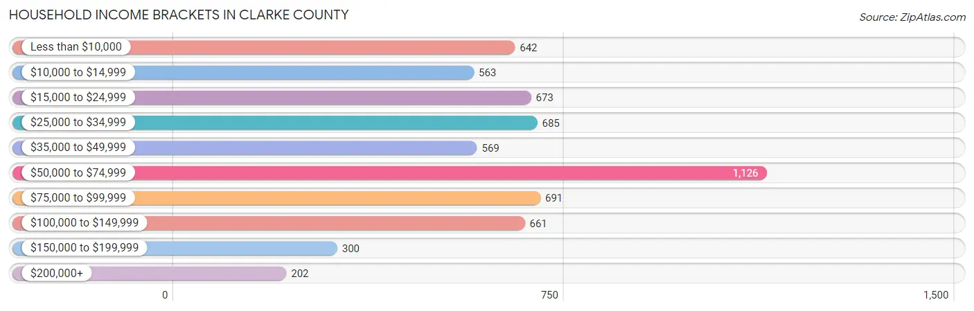 Household Income Brackets in Clarke County