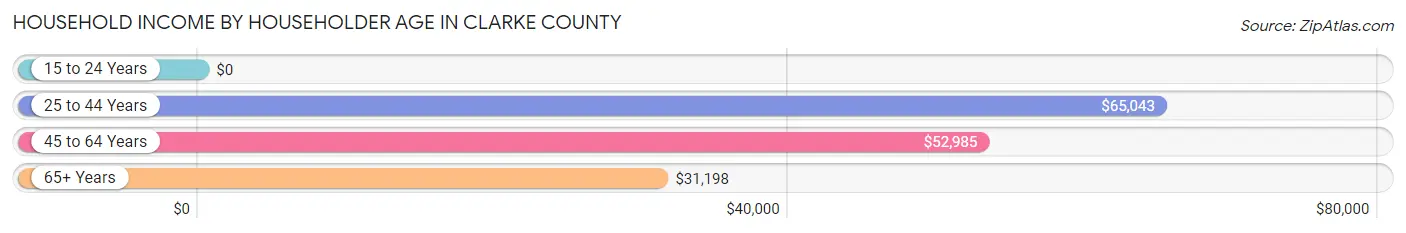 Household Income by Householder Age in Clarke County