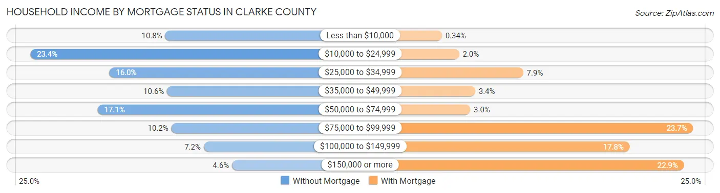 Household Income by Mortgage Status in Clarke County