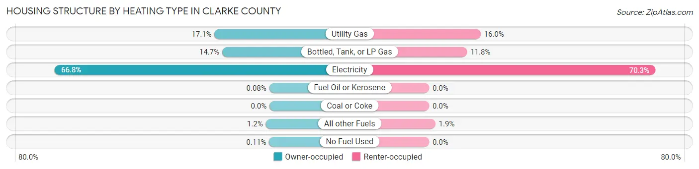 Housing Structure by Heating Type in Clarke County
