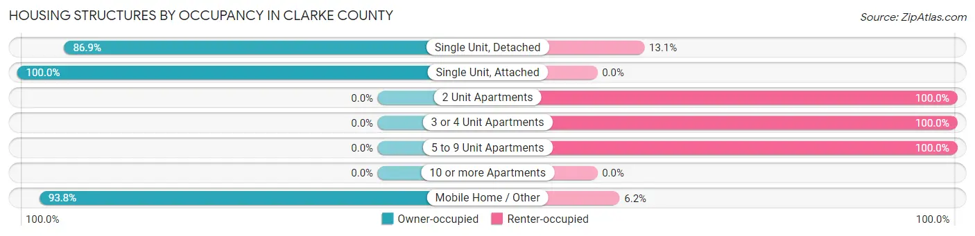 Housing Structures by Occupancy in Clarke County