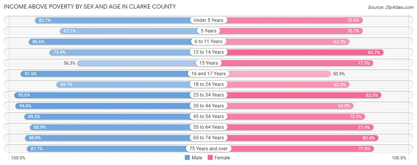 Income Above Poverty by Sex and Age in Clarke County