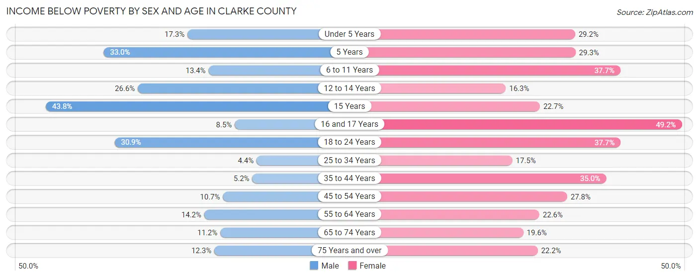 Income Below Poverty by Sex and Age in Clarke County