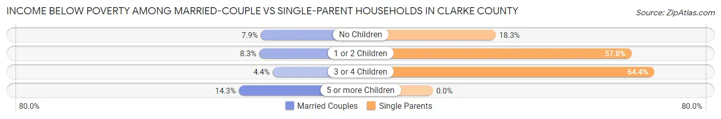 Income Below Poverty Among Married-Couple vs Single-Parent Households in Clarke County