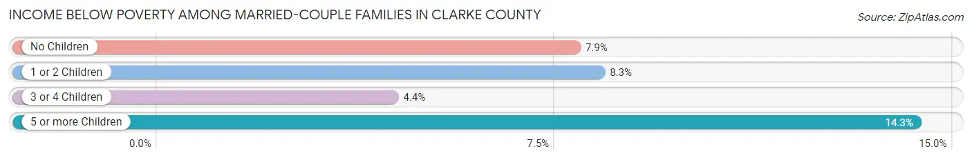 Income Below Poverty Among Married-Couple Families in Clarke County