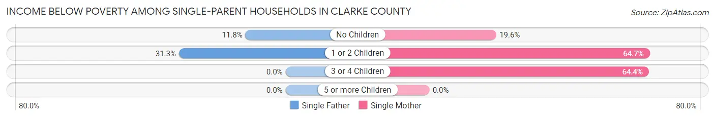 Income Below Poverty Among Single-Parent Households in Clarke County