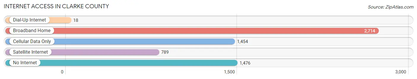Internet Access in Clarke County