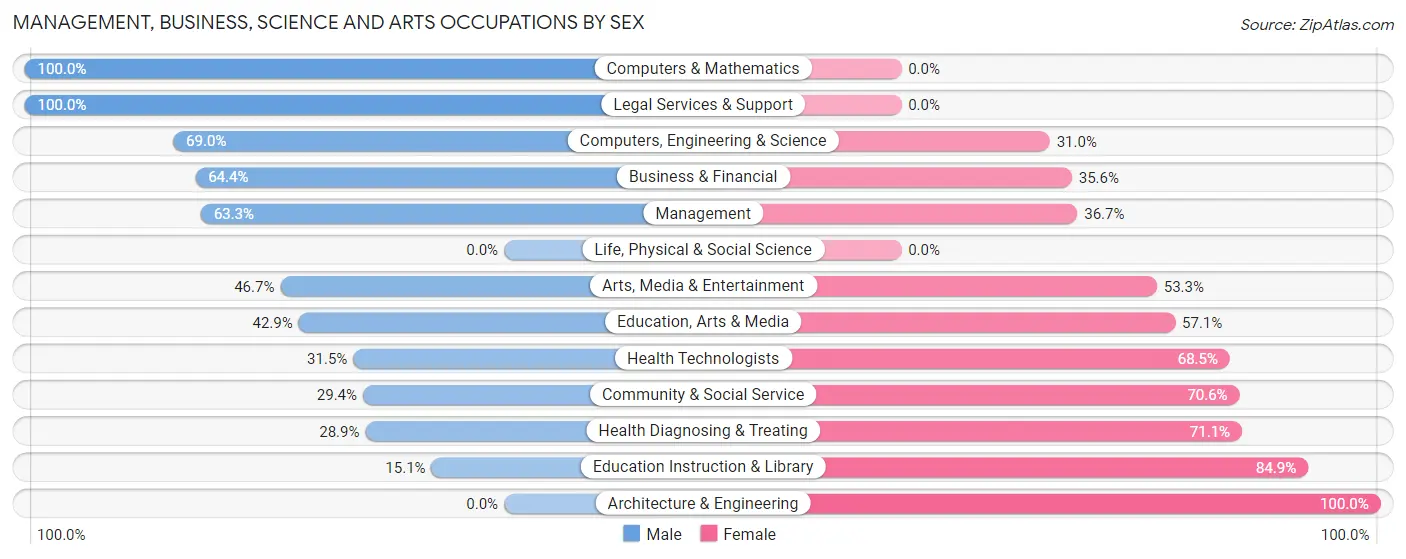 Management, Business, Science and Arts Occupations by Sex in Clarke County
