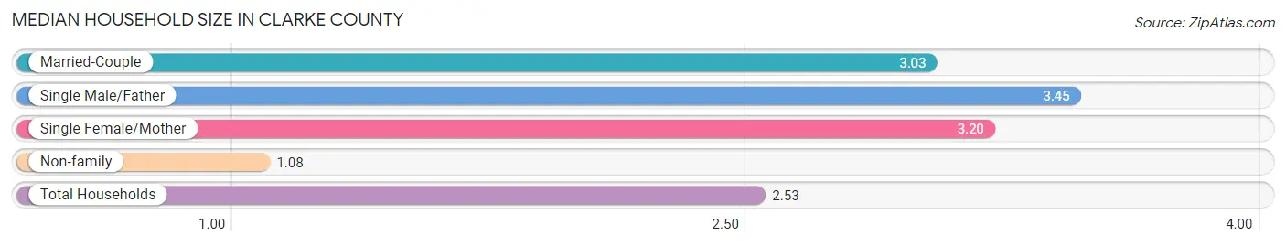 Median Household Size in Clarke County