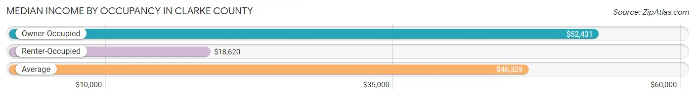Median Income by Occupancy in Clarke County