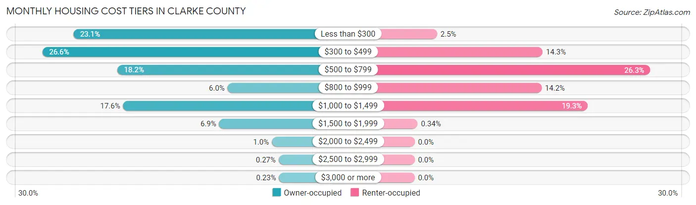 Monthly Housing Cost Tiers in Clarke County
