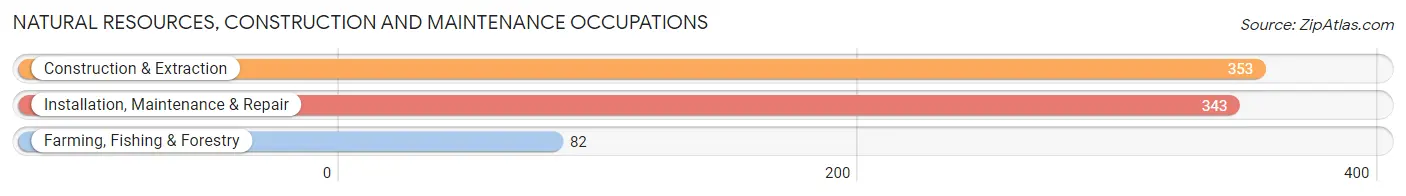 Natural Resources, Construction and Maintenance Occupations in Clarke County