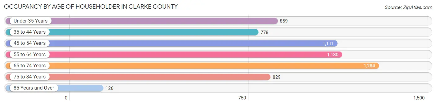 Occupancy by Age of Householder in Clarke County