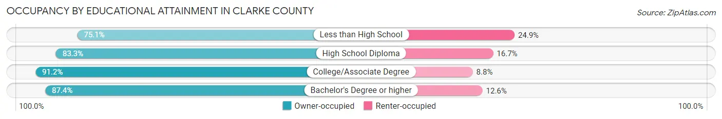 Occupancy by Educational Attainment in Clarke County