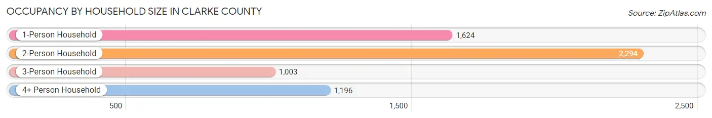 Occupancy by Household Size in Clarke County