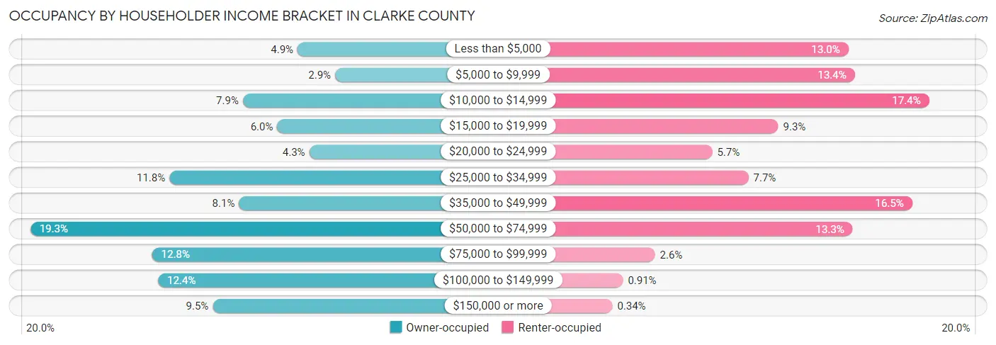 Occupancy by Householder Income Bracket in Clarke County