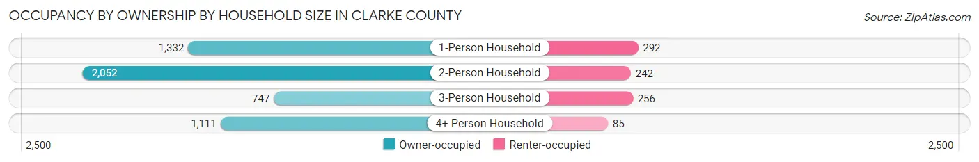 Occupancy by Ownership by Household Size in Clarke County
