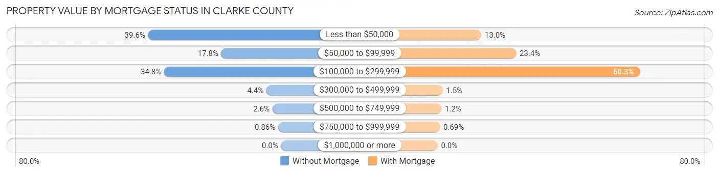 Property Value by Mortgage Status in Clarke County
