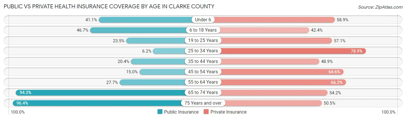 Public vs Private Health Insurance Coverage by Age in Clarke County