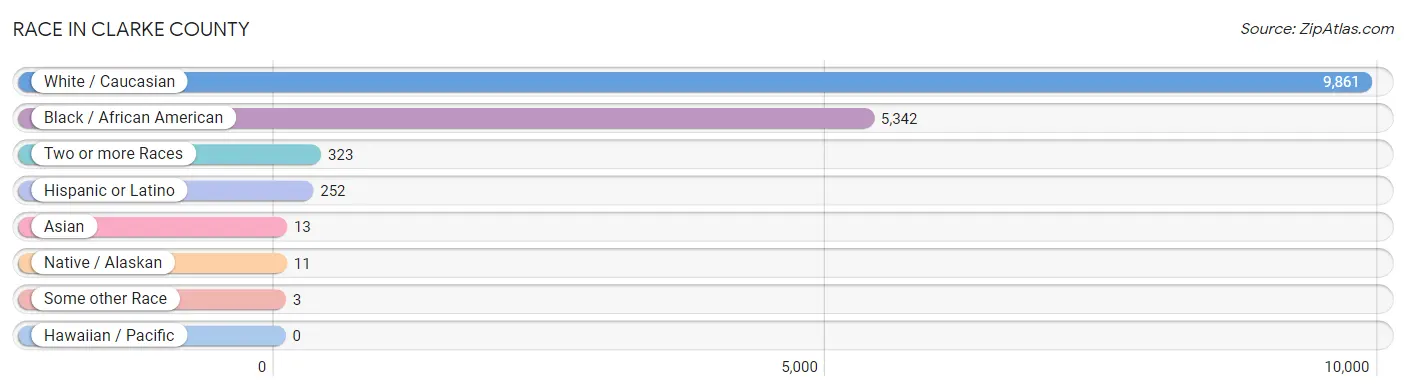 Race in Clarke County