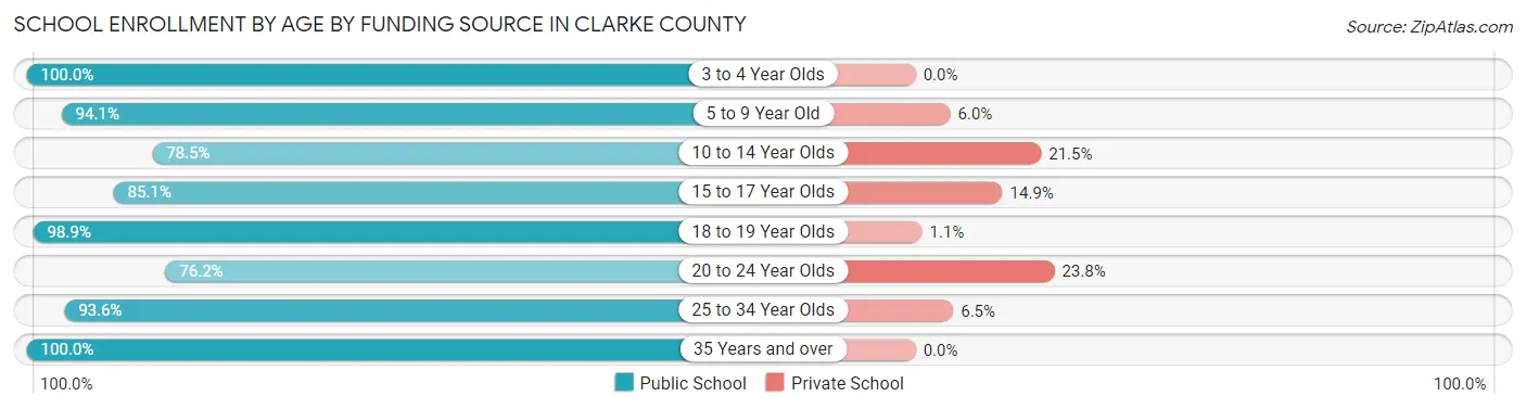 School Enrollment by Age by Funding Source in Clarke County