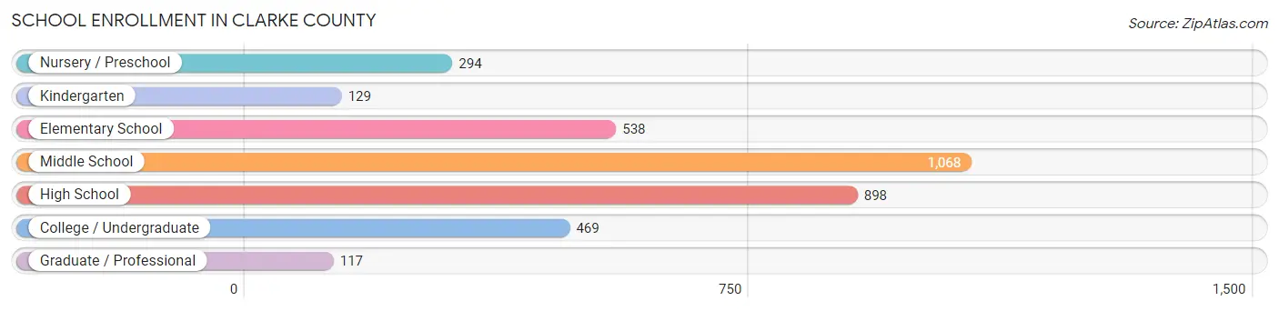 School Enrollment in Clarke County