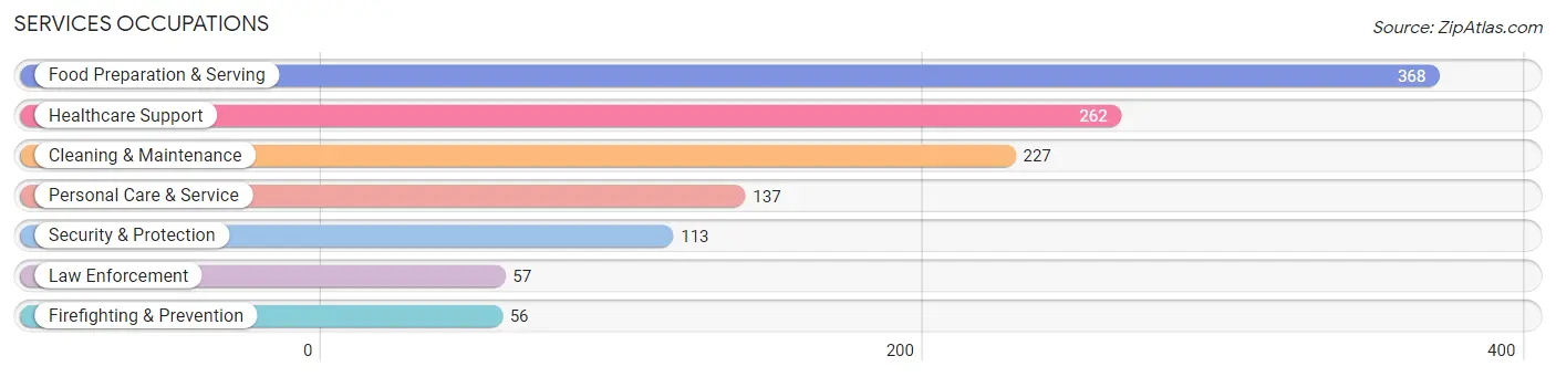 Services Occupations in Clarke County