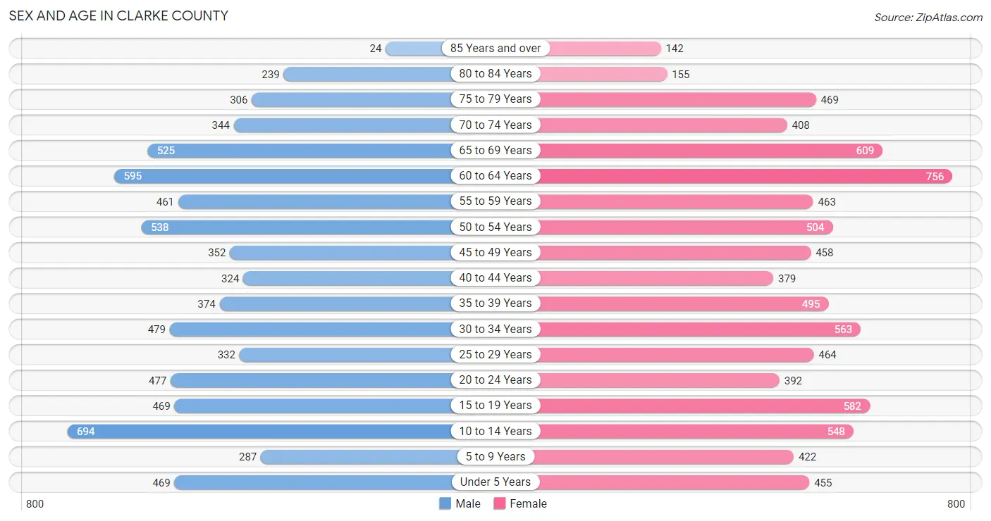 Sex and Age in Clarke County