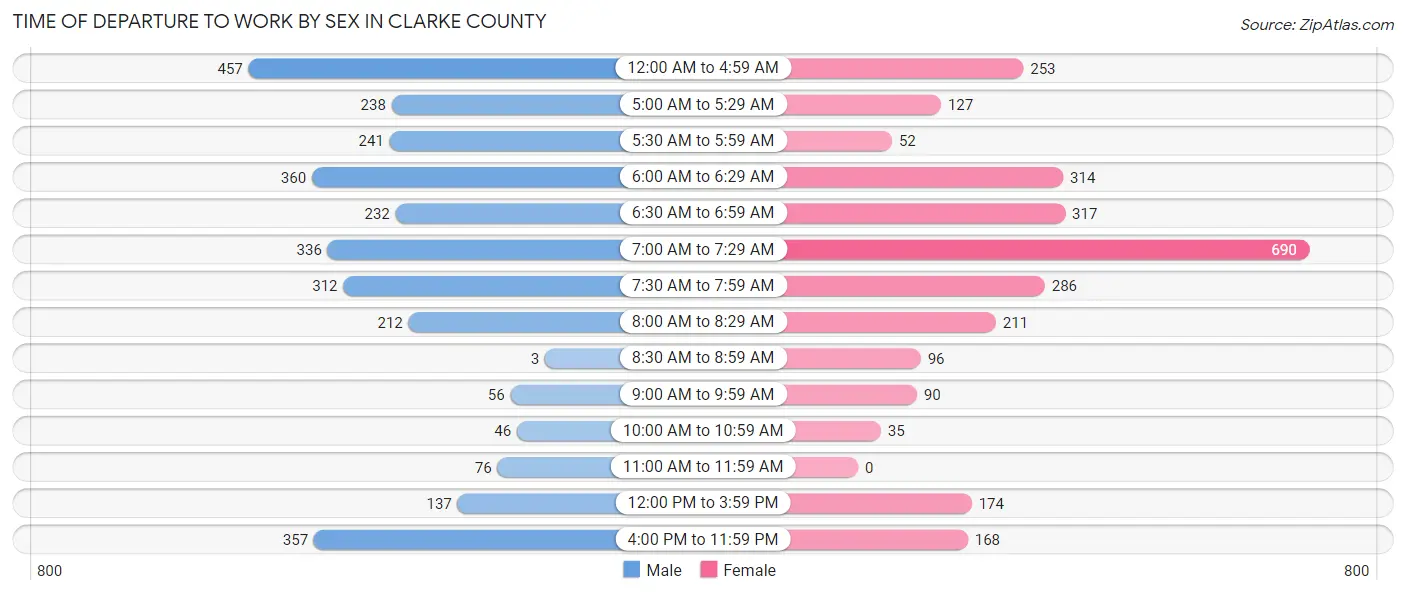 Time of Departure to Work by Sex in Clarke County