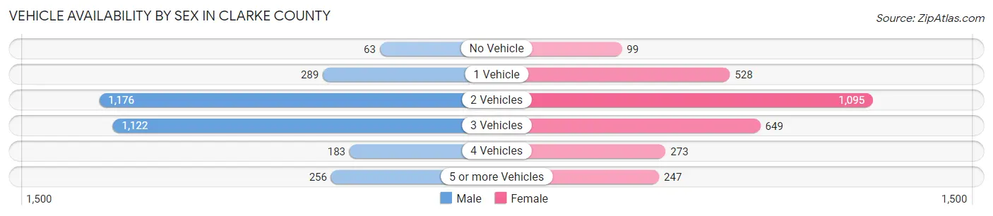 Vehicle Availability by Sex in Clarke County