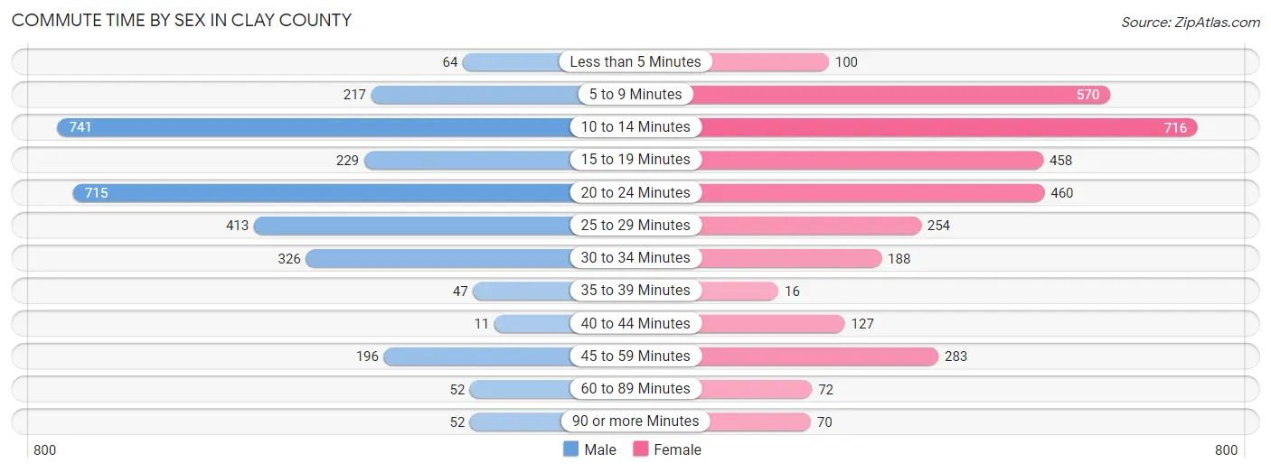 Commute Time by Sex in Clay County