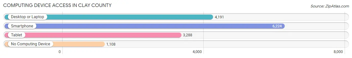 Computing Device Access in Clay County