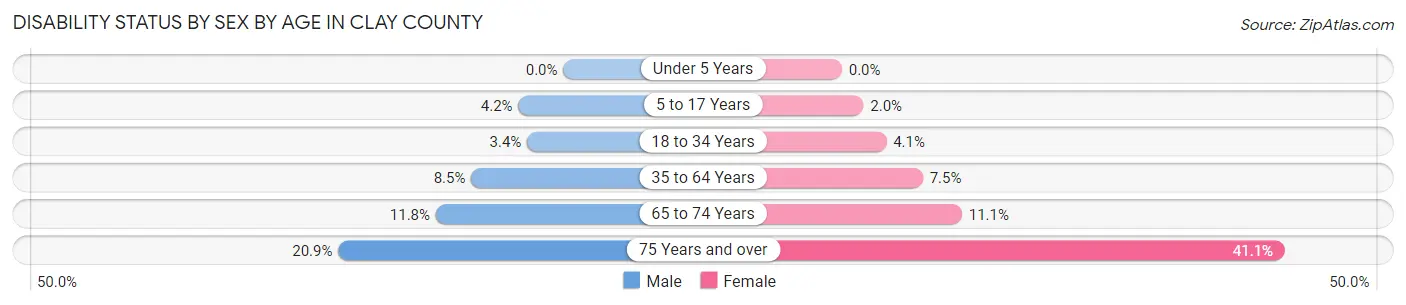 Disability Status by Sex by Age in Clay County