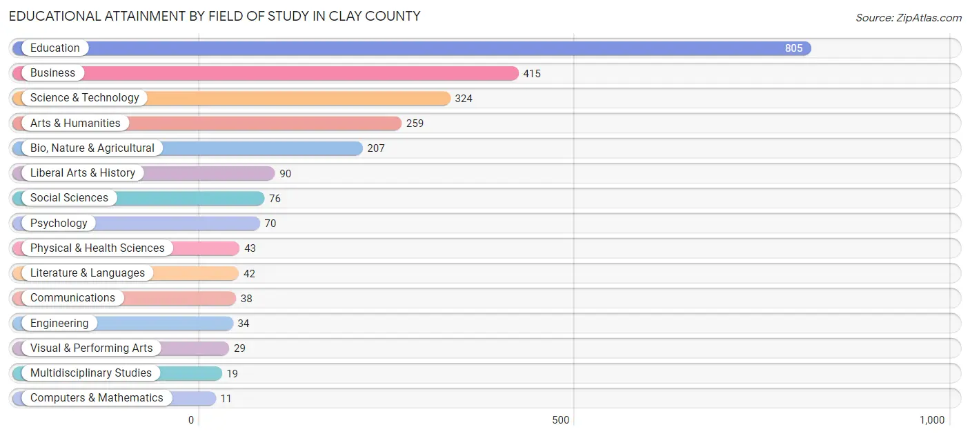 Educational Attainment by Field of Study in Clay County