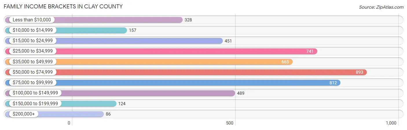 Family Income Brackets in Clay County