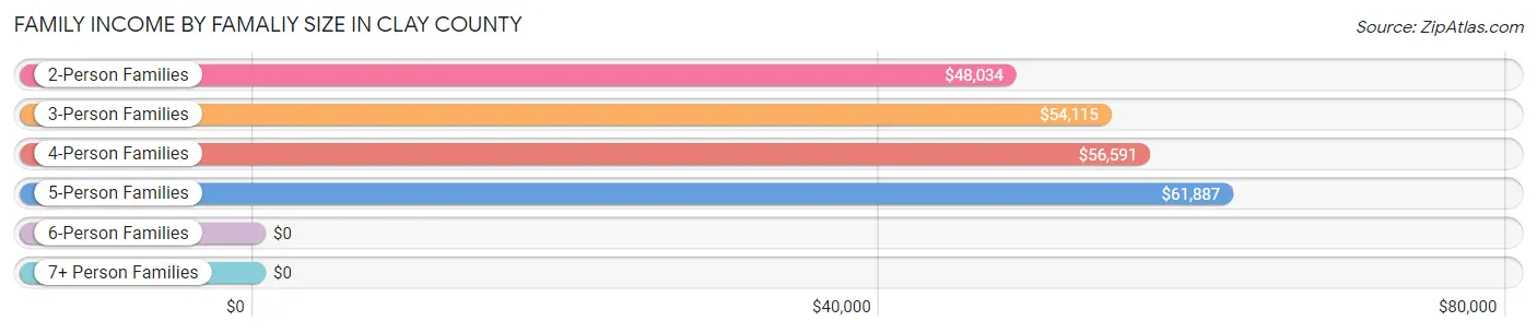 Family Income by Famaliy Size in Clay County